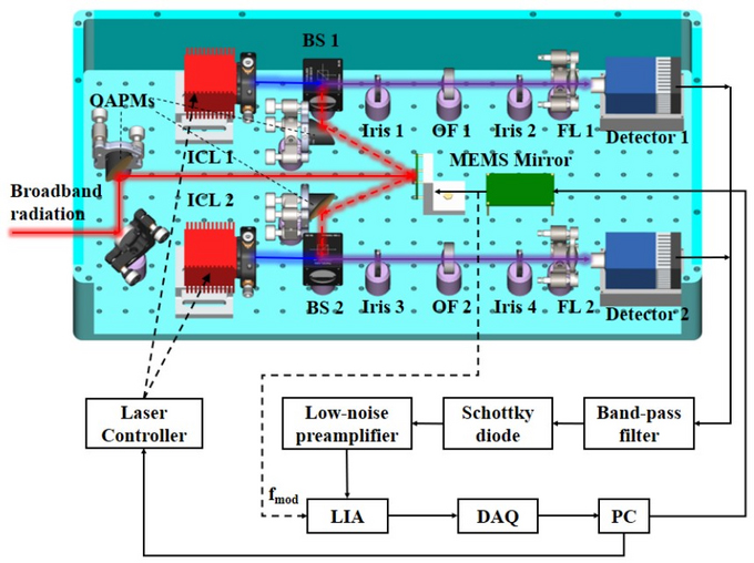 New type of spectrometer developed for highresolution laser heterodyne
